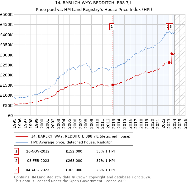 14, BARLICH WAY, REDDITCH, B98 7JL: Price paid vs HM Land Registry's House Price Index