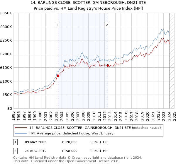 14, BARLINGS CLOSE, SCOTTER, GAINSBOROUGH, DN21 3TE: Price paid vs HM Land Registry's House Price Index