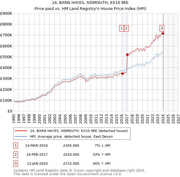 14, BARN HAYES, SIDMOUTH, EX10 9EE: Price paid vs HM Land Registry's House Price Index