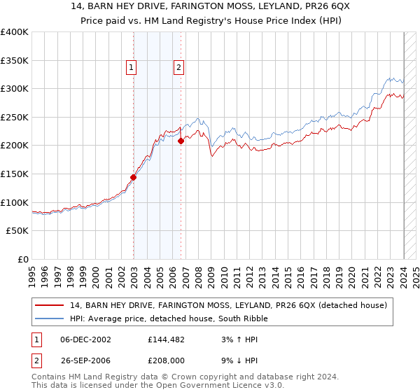 14, BARN HEY DRIVE, FARINGTON MOSS, LEYLAND, PR26 6QX: Price paid vs HM Land Registry's House Price Index