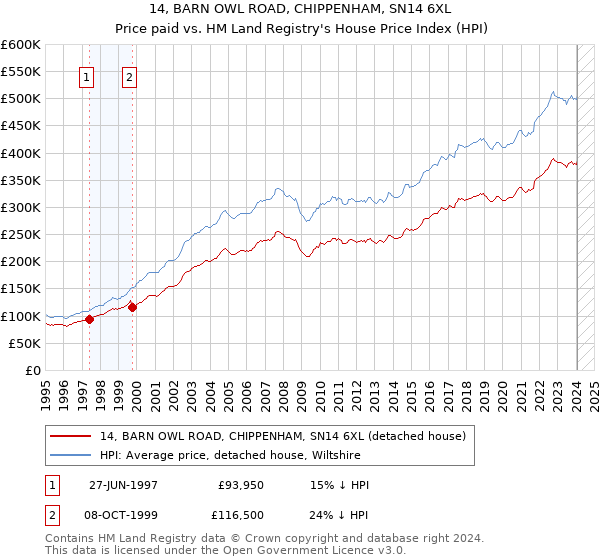 14, BARN OWL ROAD, CHIPPENHAM, SN14 6XL: Price paid vs HM Land Registry's House Price Index