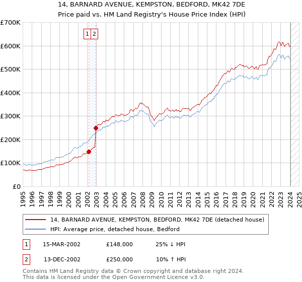 14, BARNARD AVENUE, KEMPSTON, BEDFORD, MK42 7DE: Price paid vs HM Land Registry's House Price Index