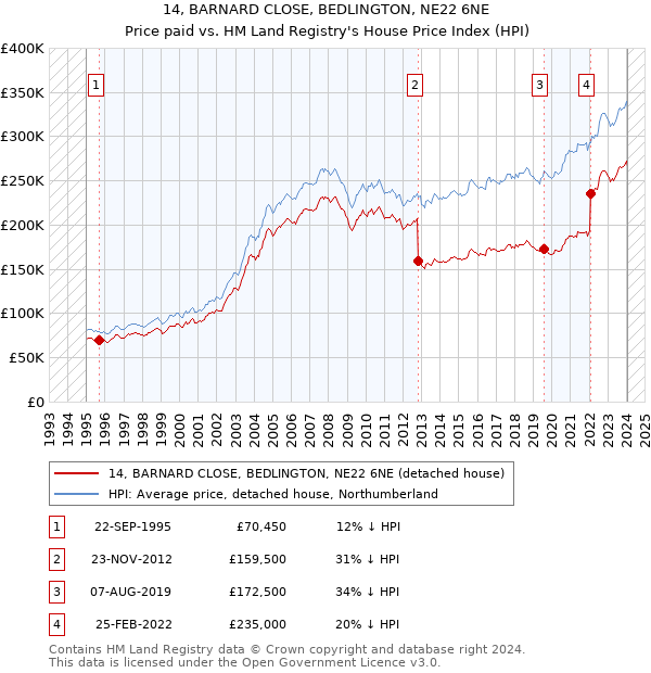 14, BARNARD CLOSE, BEDLINGTON, NE22 6NE: Price paid vs HM Land Registry's House Price Index