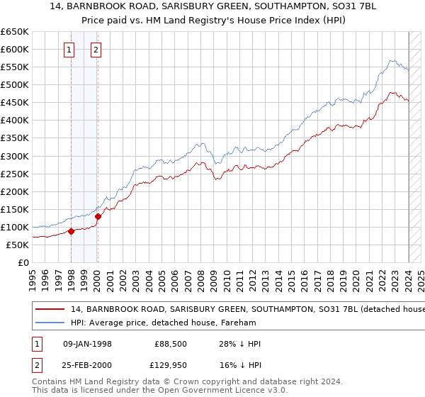 14, BARNBROOK ROAD, SARISBURY GREEN, SOUTHAMPTON, SO31 7BL: Price paid vs HM Land Registry's House Price Index
