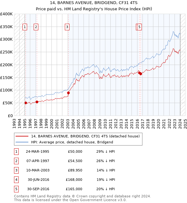 14, BARNES AVENUE, BRIDGEND, CF31 4TS: Price paid vs HM Land Registry's House Price Index
