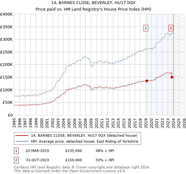 14, BARNES CLOSE, BEVERLEY, HU17 0QX: Price paid vs HM Land Registry's House Price Index