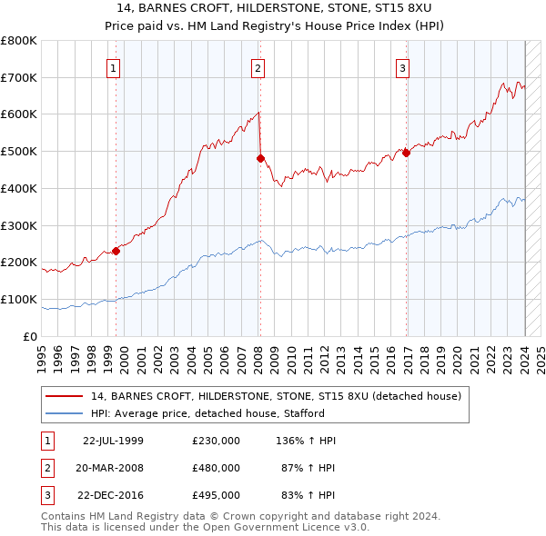 14, BARNES CROFT, HILDERSTONE, STONE, ST15 8XU: Price paid vs HM Land Registry's House Price Index