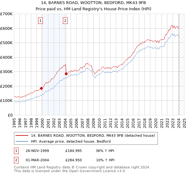 14, BARNES ROAD, WOOTTON, BEDFORD, MK43 9FB: Price paid vs HM Land Registry's House Price Index