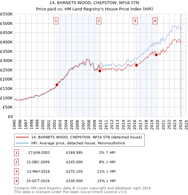 14, BARNETS WOOD, CHEPSTOW, NP16 5TN: Price paid vs HM Land Registry's House Price Index