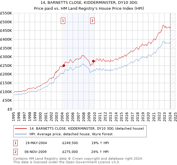 14, BARNETTS CLOSE, KIDDERMINSTER, DY10 3DG: Price paid vs HM Land Registry's House Price Index