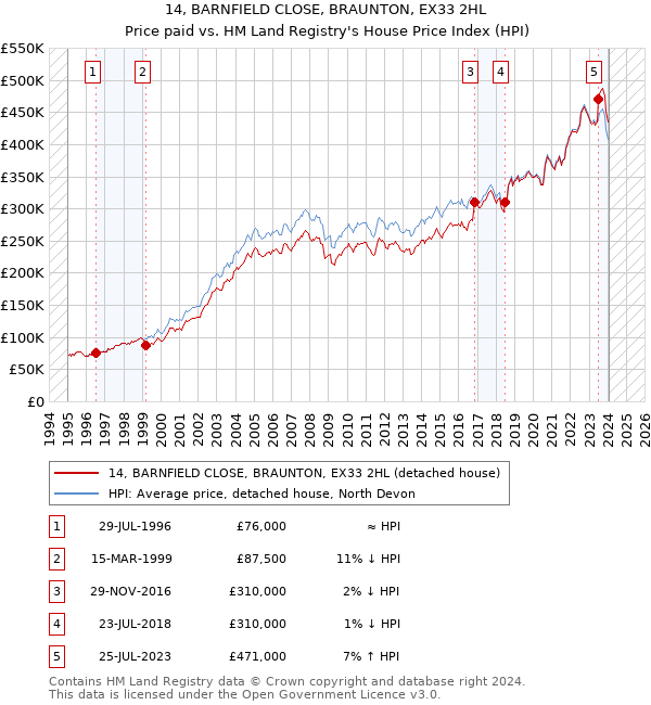 14, BARNFIELD CLOSE, BRAUNTON, EX33 2HL: Price paid vs HM Land Registry's House Price Index