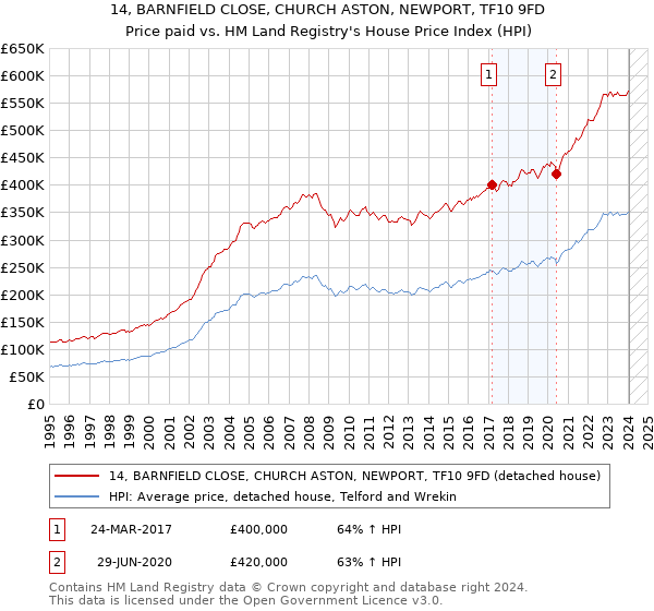14, BARNFIELD CLOSE, CHURCH ASTON, NEWPORT, TF10 9FD: Price paid vs HM Land Registry's House Price Index