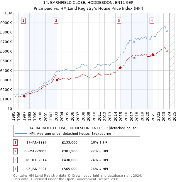 14, BARNFIELD CLOSE, HODDESDON, EN11 9EP: Price paid vs HM Land Registry's House Price Index