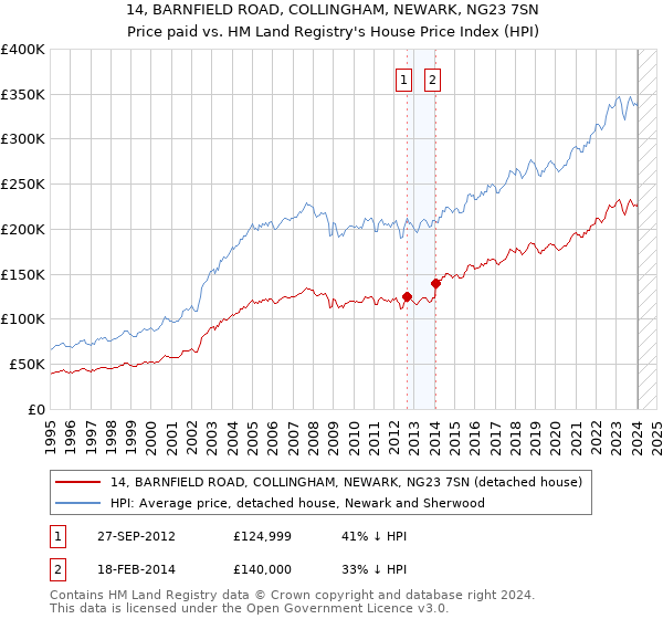 14, BARNFIELD ROAD, COLLINGHAM, NEWARK, NG23 7SN: Price paid vs HM Land Registry's House Price Index