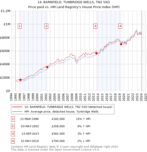 14, BARNFIELD, TUNBRIDGE WELLS, TN2 5XD: Price paid vs HM Land Registry's House Price Index