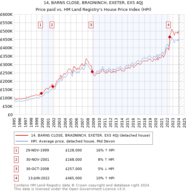 14, BARNS CLOSE, BRADNINCH, EXETER, EX5 4QJ: Price paid vs HM Land Registry's House Price Index