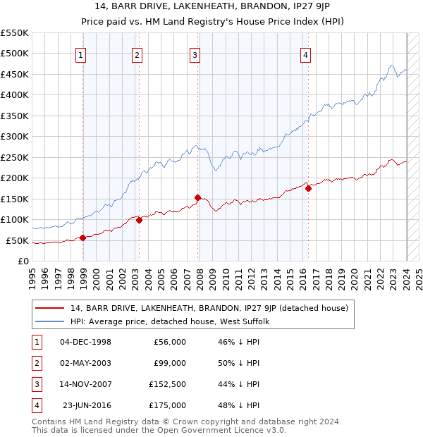 14, BARR DRIVE, LAKENHEATH, BRANDON, IP27 9JP: Price paid vs HM Land Registry's House Price Index