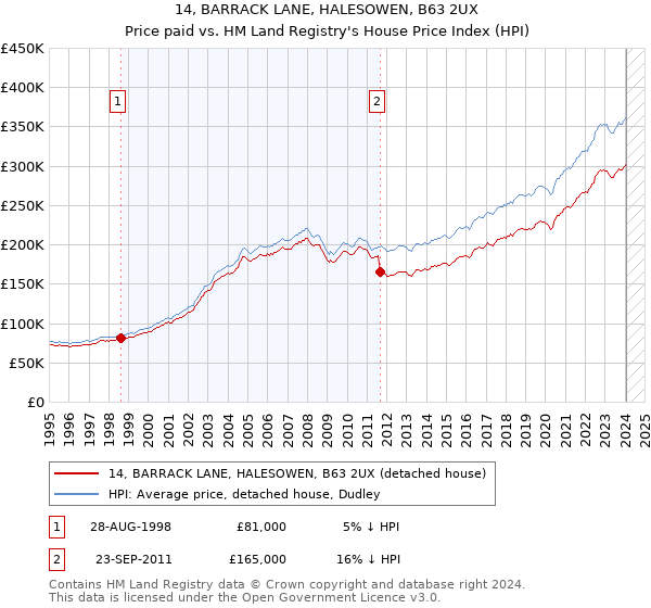 14, BARRACK LANE, HALESOWEN, B63 2UX: Price paid vs HM Land Registry's House Price Index