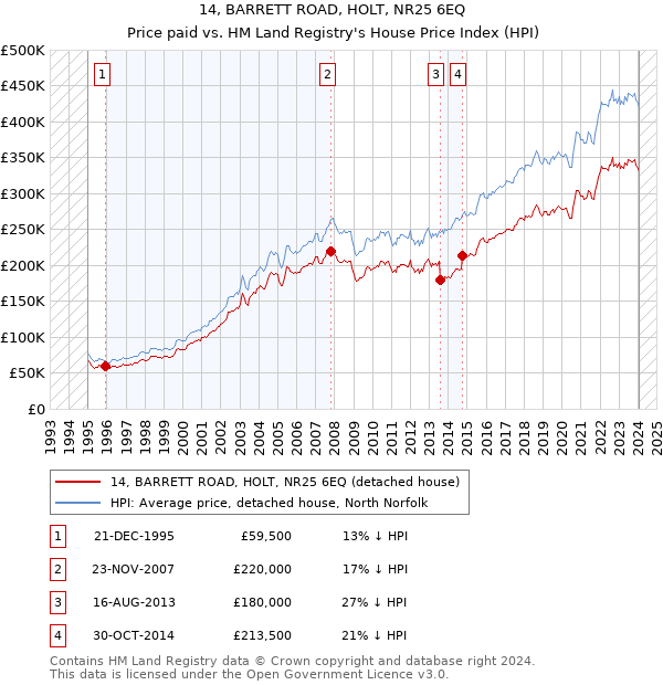 14, BARRETT ROAD, HOLT, NR25 6EQ: Price paid vs HM Land Registry's House Price Index