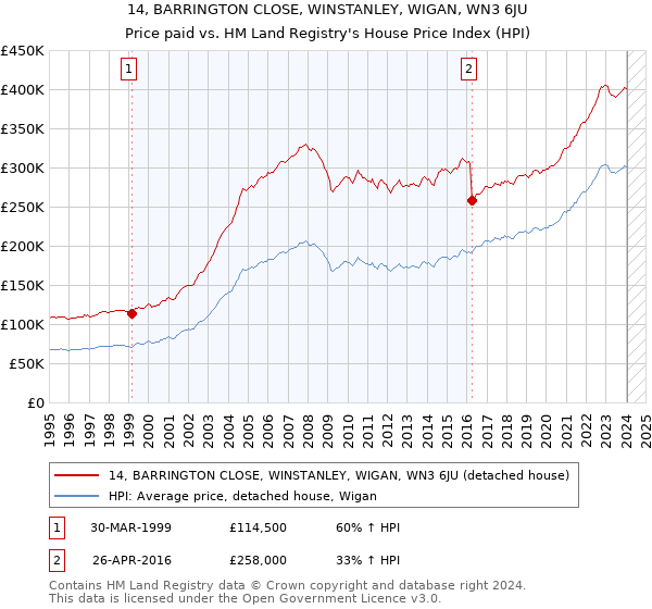 14, BARRINGTON CLOSE, WINSTANLEY, WIGAN, WN3 6JU: Price paid vs HM Land Registry's House Price Index