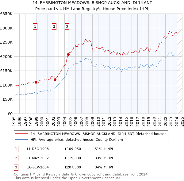 14, BARRINGTON MEADOWS, BISHOP AUCKLAND, DL14 6NT: Price paid vs HM Land Registry's House Price Index