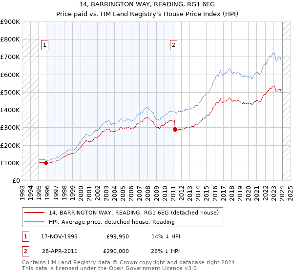 14, BARRINGTON WAY, READING, RG1 6EG: Price paid vs HM Land Registry's House Price Index