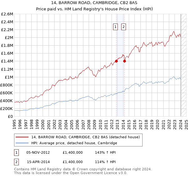 14, BARROW ROAD, CAMBRIDGE, CB2 8AS: Price paid vs HM Land Registry's House Price Index