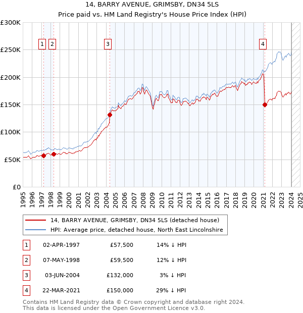 14, BARRY AVENUE, GRIMSBY, DN34 5LS: Price paid vs HM Land Registry's House Price Index