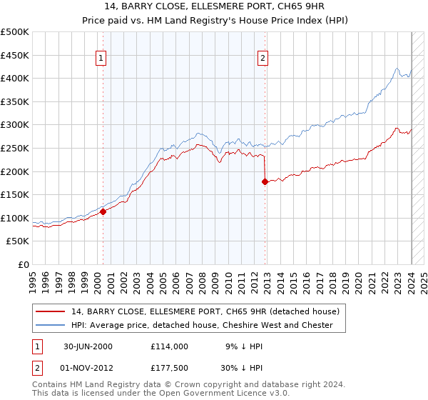 14, BARRY CLOSE, ELLESMERE PORT, CH65 9HR: Price paid vs HM Land Registry's House Price Index