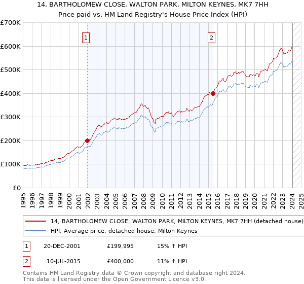 14, BARTHOLOMEW CLOSE, WALTON PARK, MILTON KEYNES, MK7 7HH: Price paid vs HM Land Registry's House Price Index