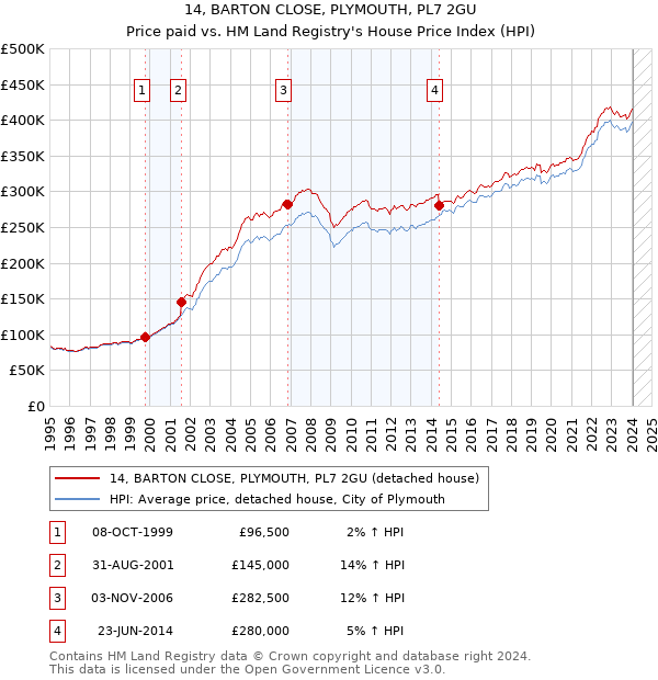 14, BARTON CLOSE, PLYMOUTH, PL7 2GU: Price paid vs HM Land Registry's House Price Index