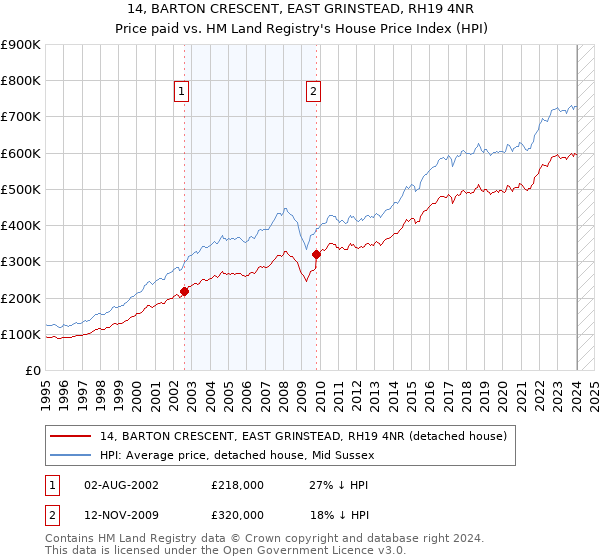 14, BARTON CRESCENT, EAST GRINSTEAD, RH19 4NR: Price paid vs HM Land Registry's House Price Index