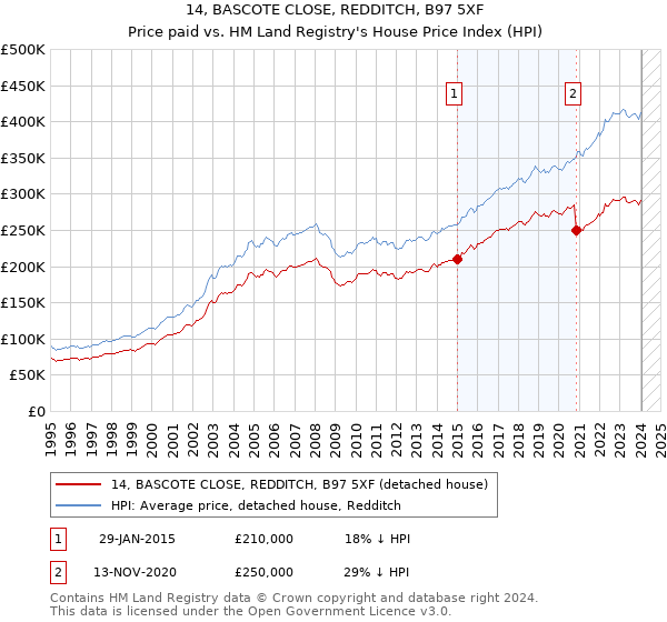 14, BASCOTE CLOSE, REDDITCH, B97 5XF: Price paid vs HM Land Registry's House Price Index