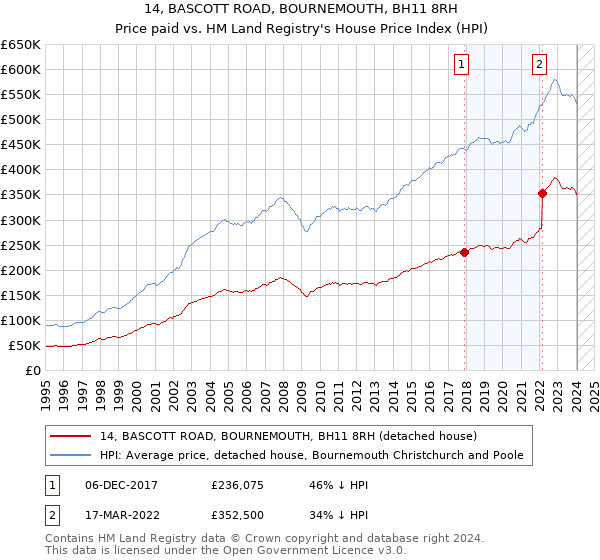 14, BASCOTT ROAD, BOURNEMOUTH, BH11 8RH: Price paid vs HM Land Registry's House Price Index