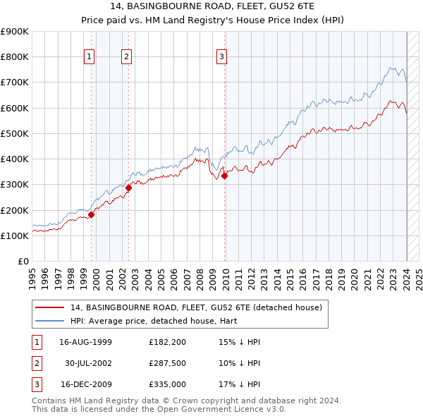 14, BASINGBOURNE ROAD, FLEET, GU52 6TE: Price paid vs HM Land Registry's House Price Index