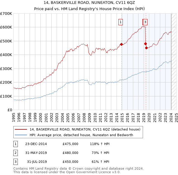 14, BASKERVILLE ROAD, NUNEATON, CV11 6QZ: Price paid vs HM Land Registry's House Price Index