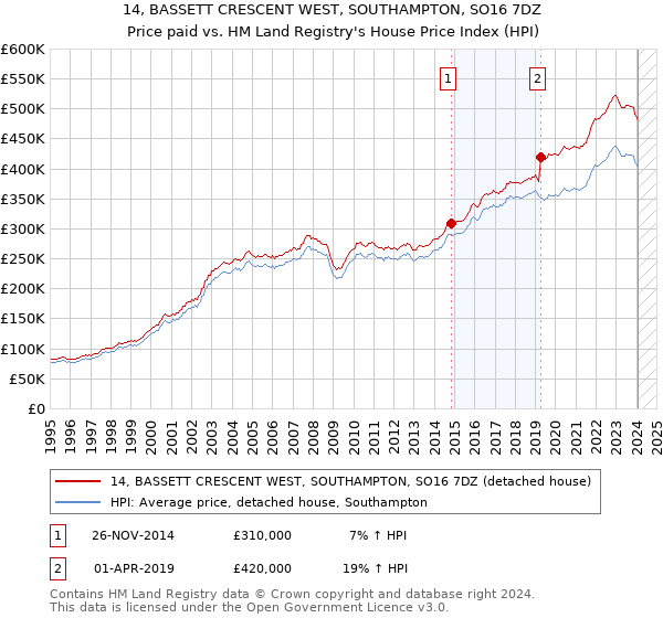 14, BASSETT CRESCENT WEST, SOUTHAMPTON, SO16 7DZ: Price paid vs HM Land Registry's House Price Index