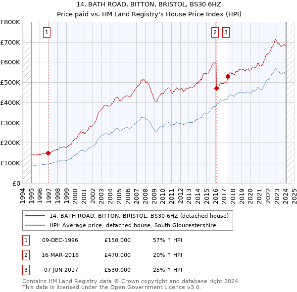 14, BATH ROAD, BITTON, BRISTOL, BS30 6HZ: Price paid vs HM Land Registry's House Price Index