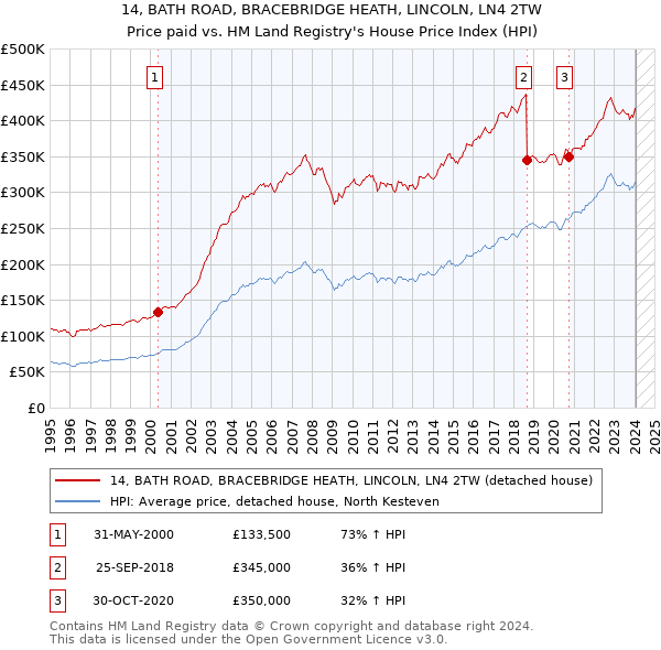 14, BATH ROAD, BRACEBRIDGE HEATH, LINCOLN, LN4 2TW: Price paid vs HM Land Registry's House Price Index