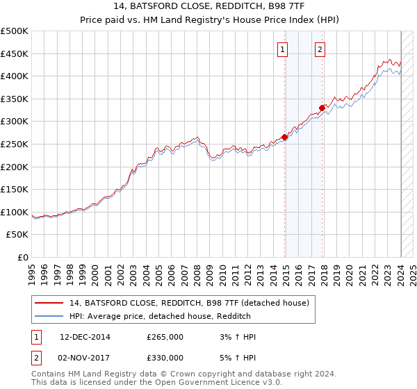14, BATSFORD CLOSE, REDDITCH, B98 7TF: Price paid vs HM Land Registry's House Price Index