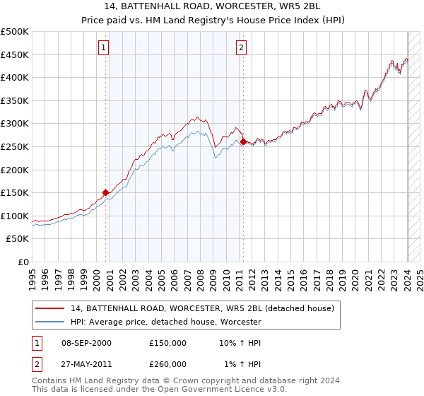 14, BATTENHALL ROAD, WORCESTER, WR5 2BL: Price paid vs HM Land Registry's House Price Index