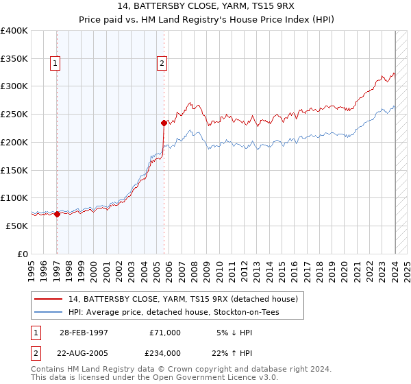 14, BATTERSBY CLOSE, YARM, TS15 9RX: Price paid vs HM Land Registry's House Price Index