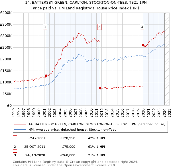 14, BATTERSBY GREEN, CARLTON, STOCKTON-ON-TEES, TS21 1PN: Price paid vs HM Land Registry's House Price Index