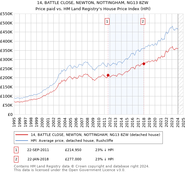 14, BATTLE CLOSE, NEWTON, NOTTINGHAM, NG13 8ZW: Price paid vs HM Land Registry's House Price Index