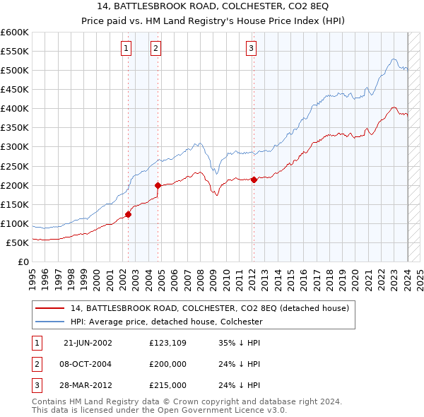 14, BATTLESBROOK ROAD, COLCHESTER, CO2 8EQ: Price paid vs HM Land Registry's House Price Index