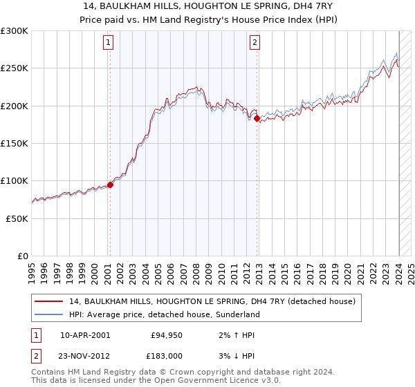 14, BAULKHAM HILLS, HOUGHTON LE SPRING, DH4 7RY: Price paid vs HM Land Registry's House Price Index