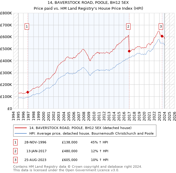 14, BAVERSTOCK ROAD, POOLE, BH12 5EX: Price paid vs HM Land Registry's House Price Index