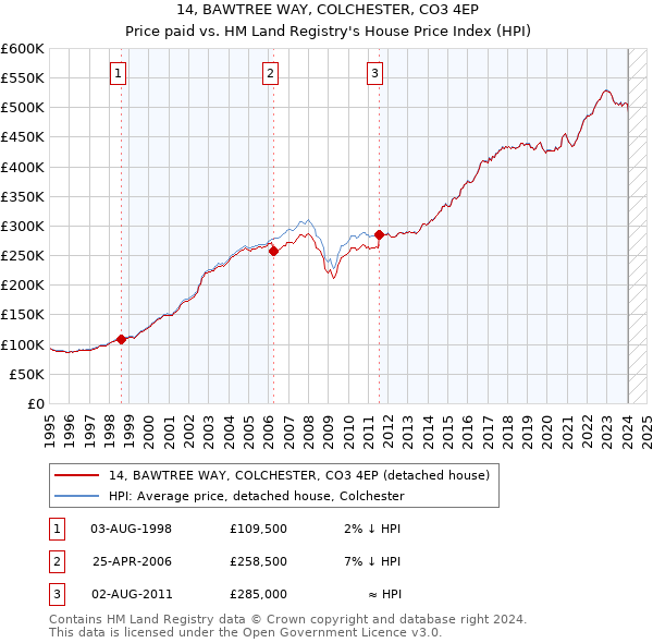 14, BAWTREE WAY, COLCHESTER, CO3 4EP: Price paid vs HM Land Registry's House Price Index