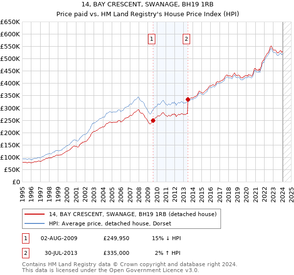 14, BAY CRESCENT, SWANAGE, BH19 1RB: Price paid vs HM Land Registry's House Price Index