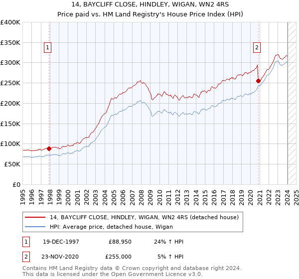 14, BAYCLIFF CLOSE, HINDLEY, WIGAN, WN2 4RS: Price paid vs HM Land Registry's House Price Index